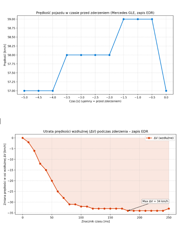 Wykresy z odczytów danych Mercedesa GLE